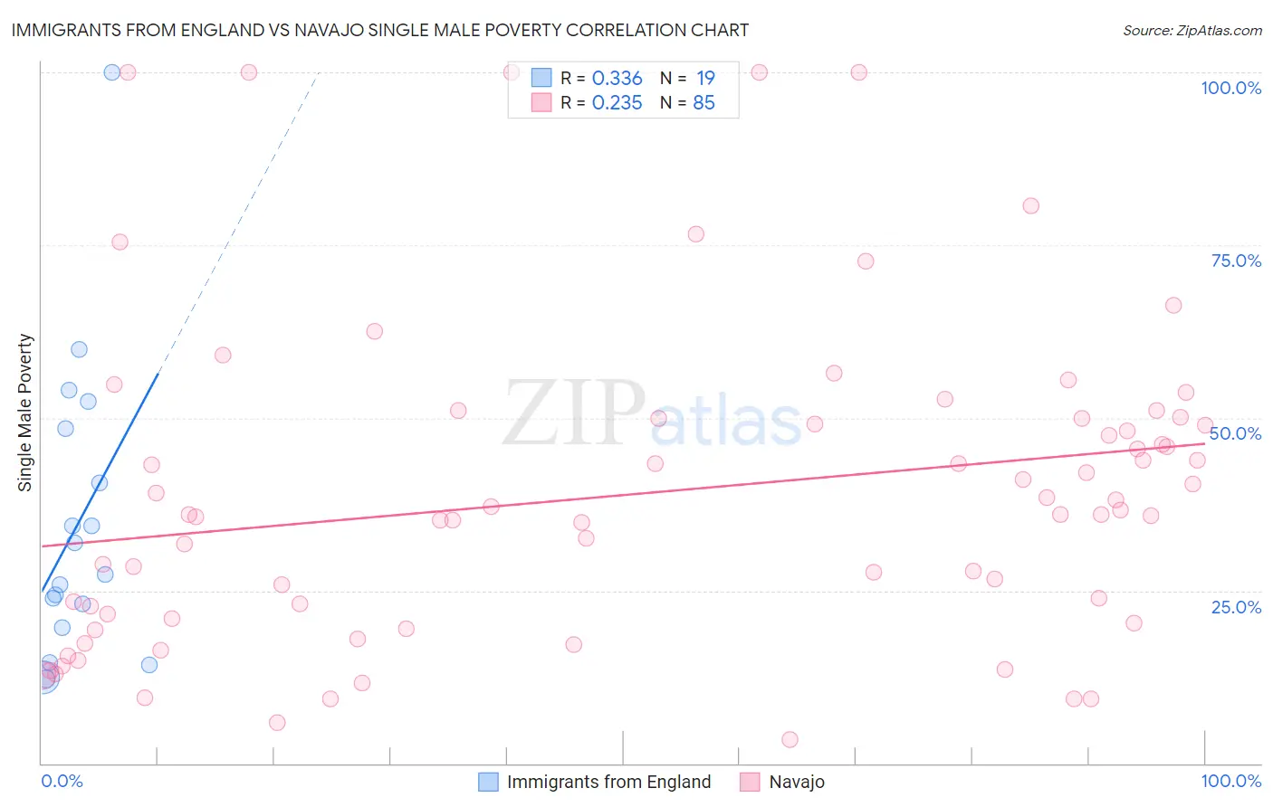 Immigrants from England vs Navajo Single Male Poverty