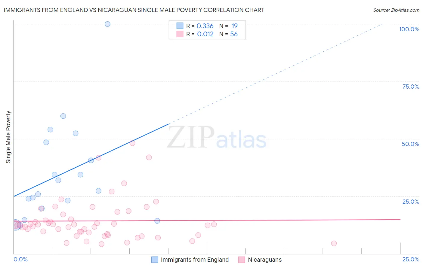 Immigrants from England vs Nicaraguan Single Male Poverty