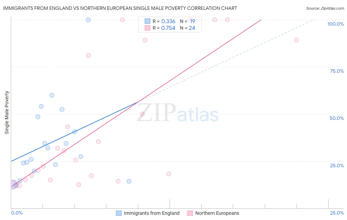 Immigrants from England vs Northern European Single Male Poverty