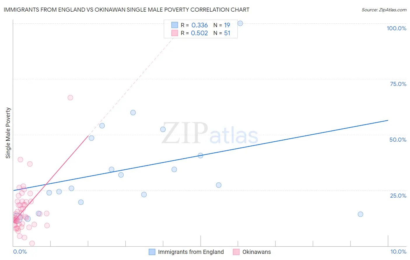 Immigrants from England vs Okinawan Single Male Poverty