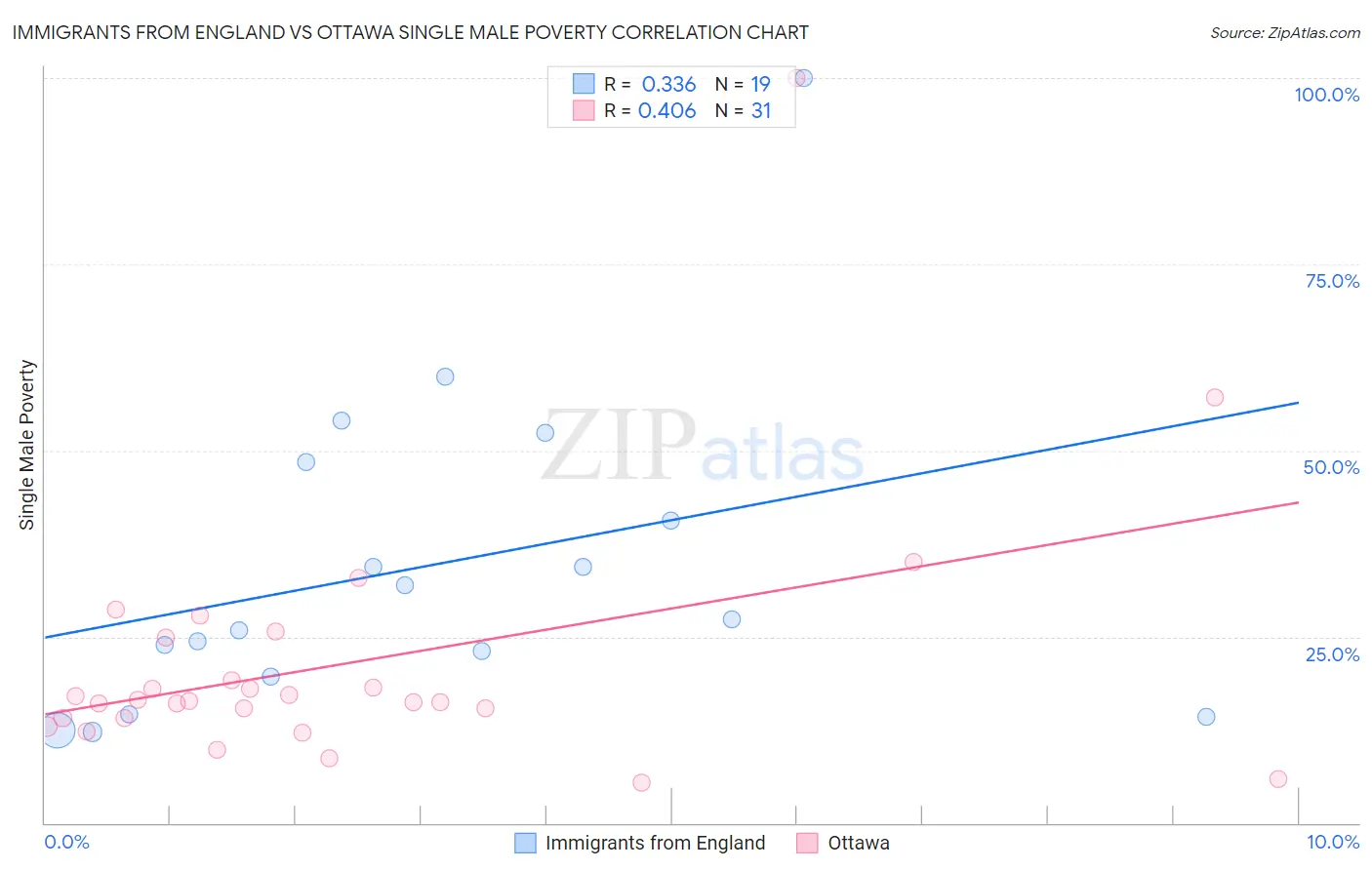 Immigrants from England vs Ottawa Single Male Poverty