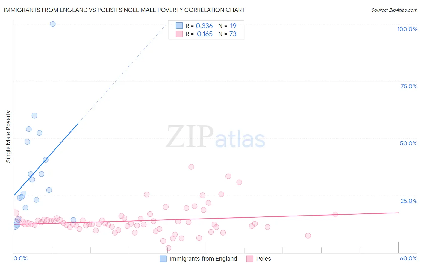 Immigrants from England vs Polish Single Male Poverty