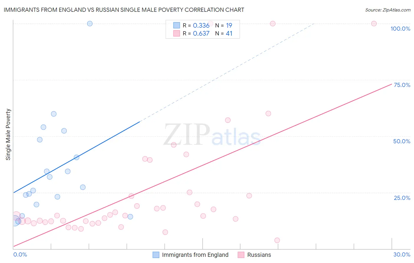 Immigrants from England vs Russian Single Male Poverty