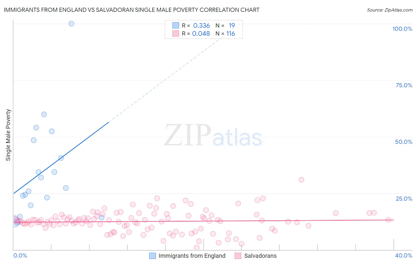 Immigrants from England vs Salvadoran Single Male Poverty