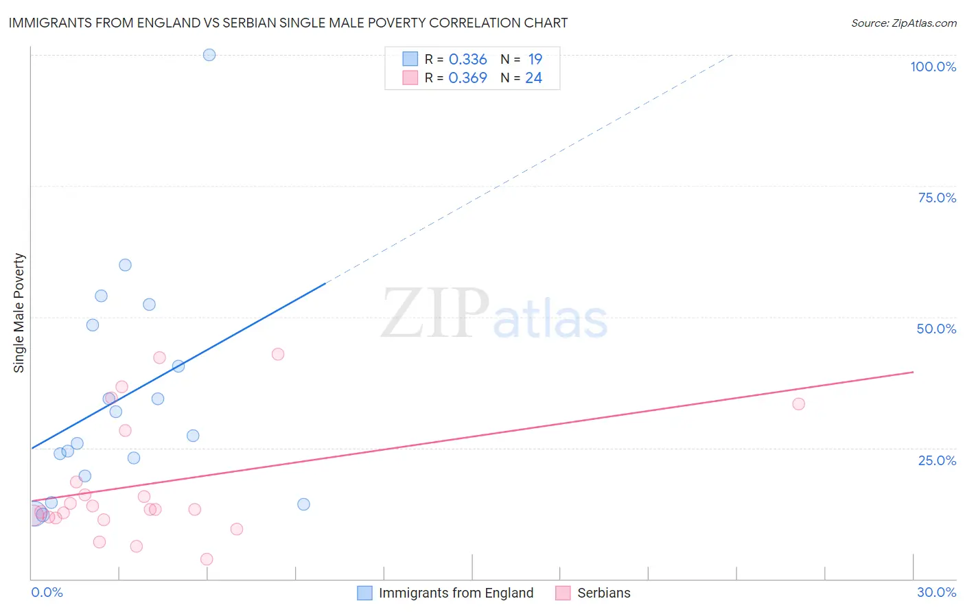 Immigrants from England vs Serbian Single Male Poverty