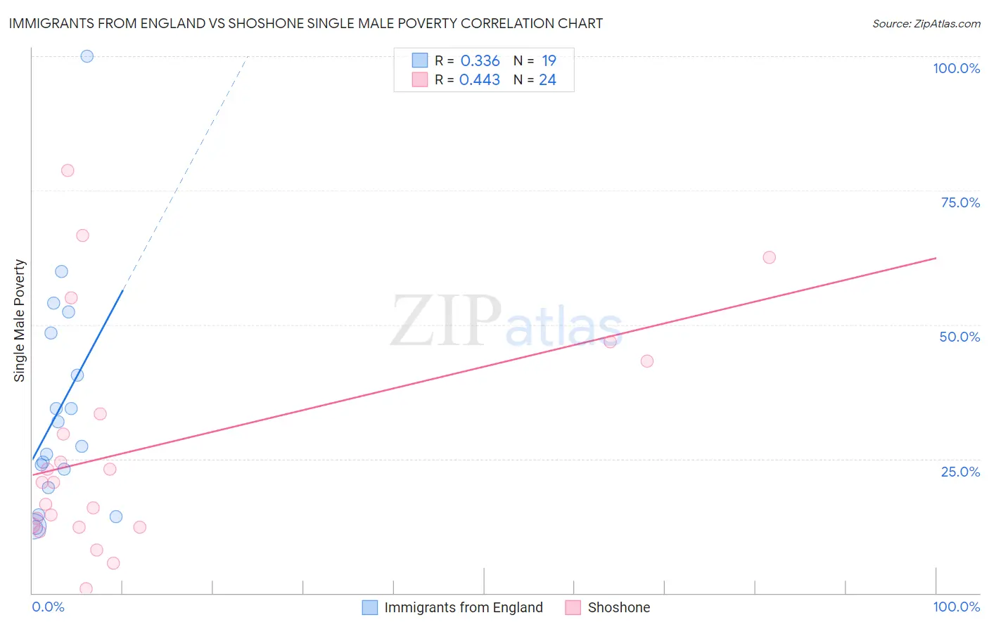 Immigrants from England vs Shoshone Single Male Poverty