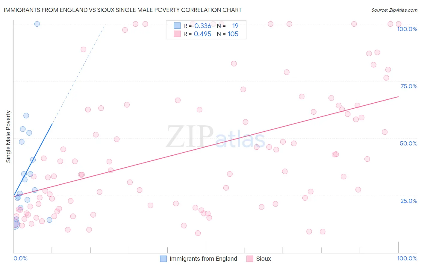 Immigrants from England vs Sioux Single Male Poverty