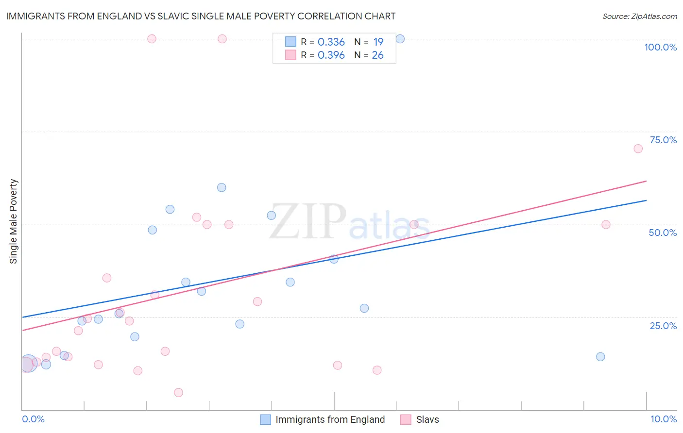 Immigrants from England vs Slavic Single Male Poverty