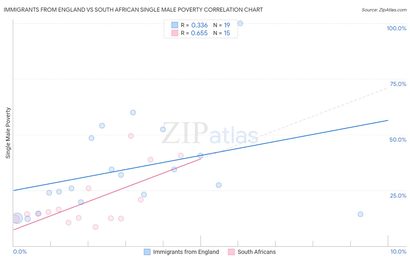 Immigrants from England vs South African Single Male Poverty