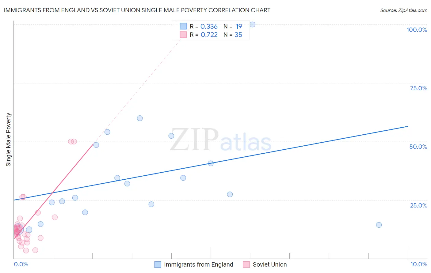 Immigrants from England vs Soviet Union Single Male Poverty