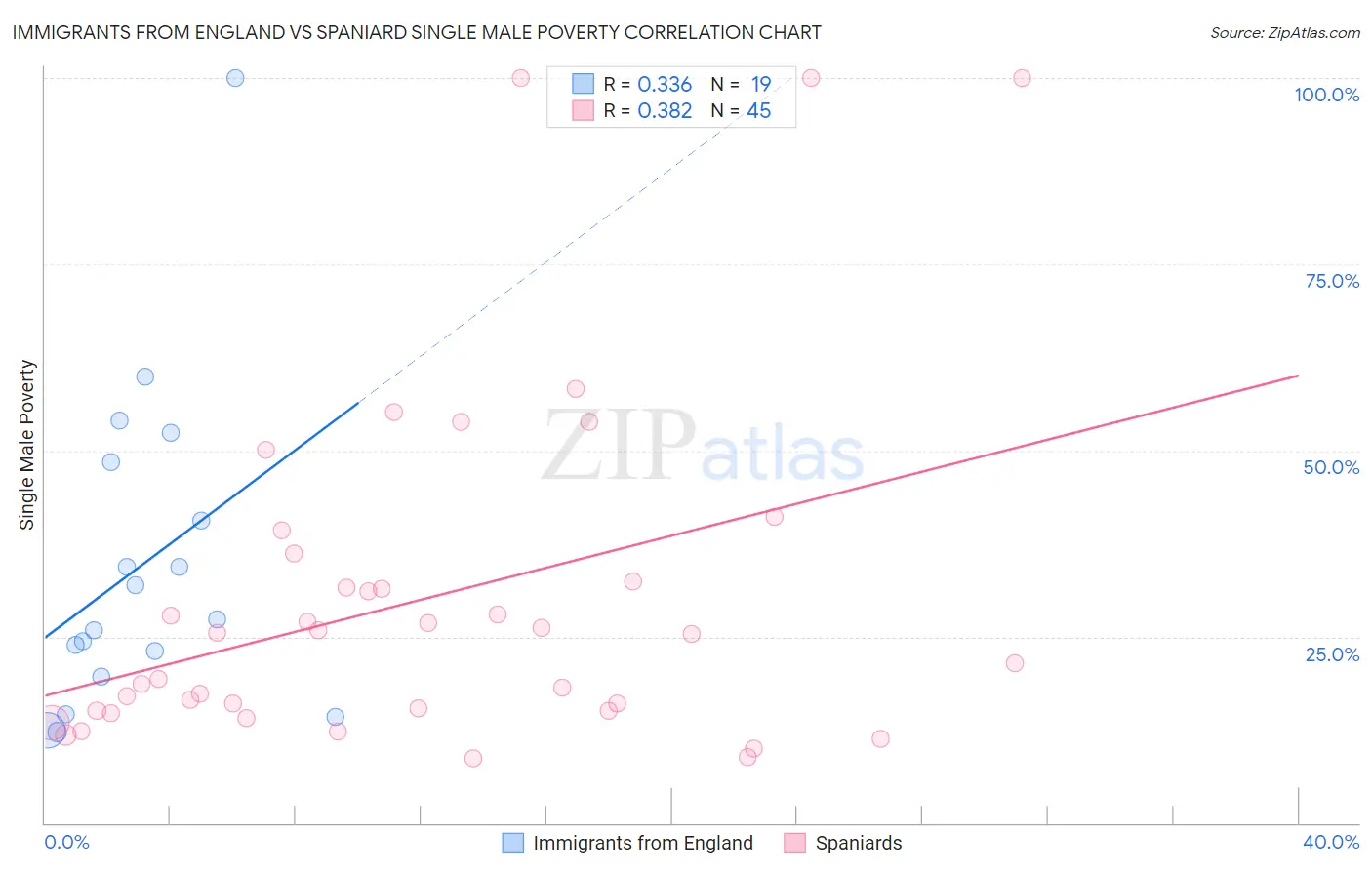 Immigrants from England vs Spaniard Single Male Poverty