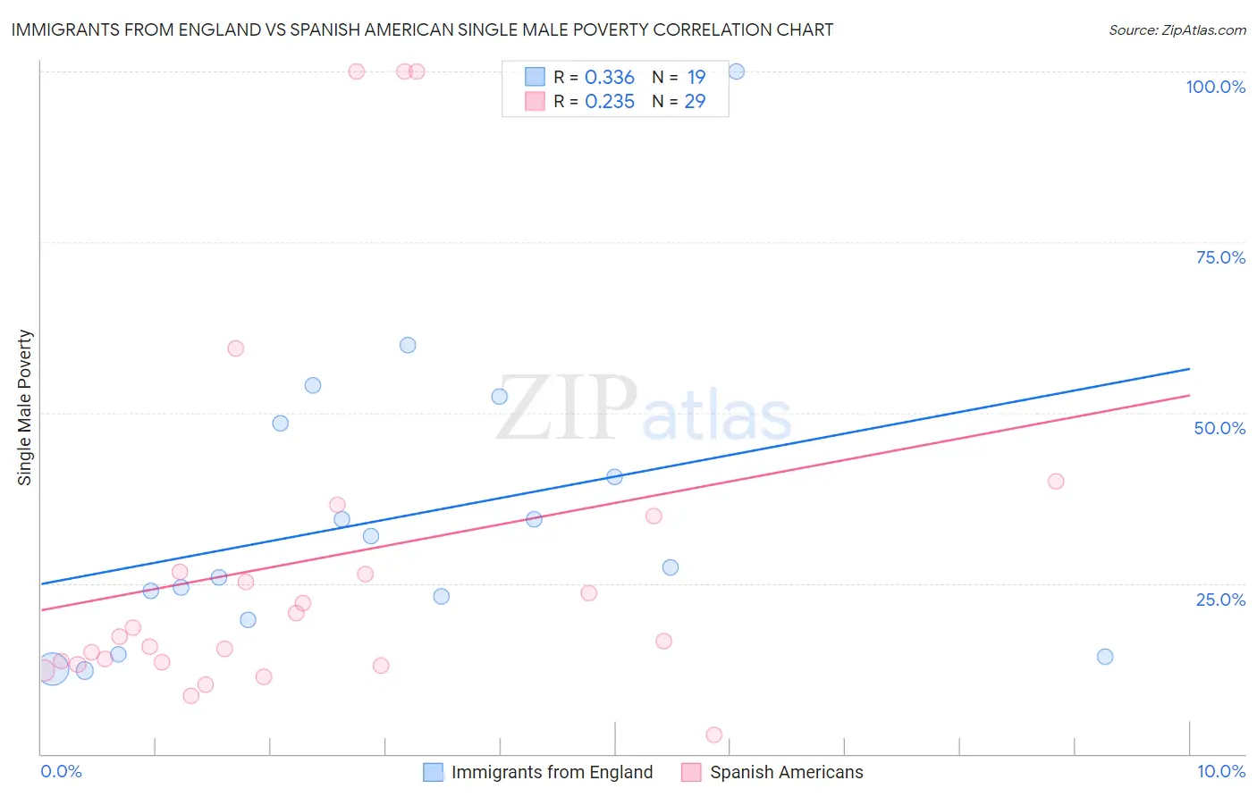 Immigrants from England vs Spanish American Single Male Poverty