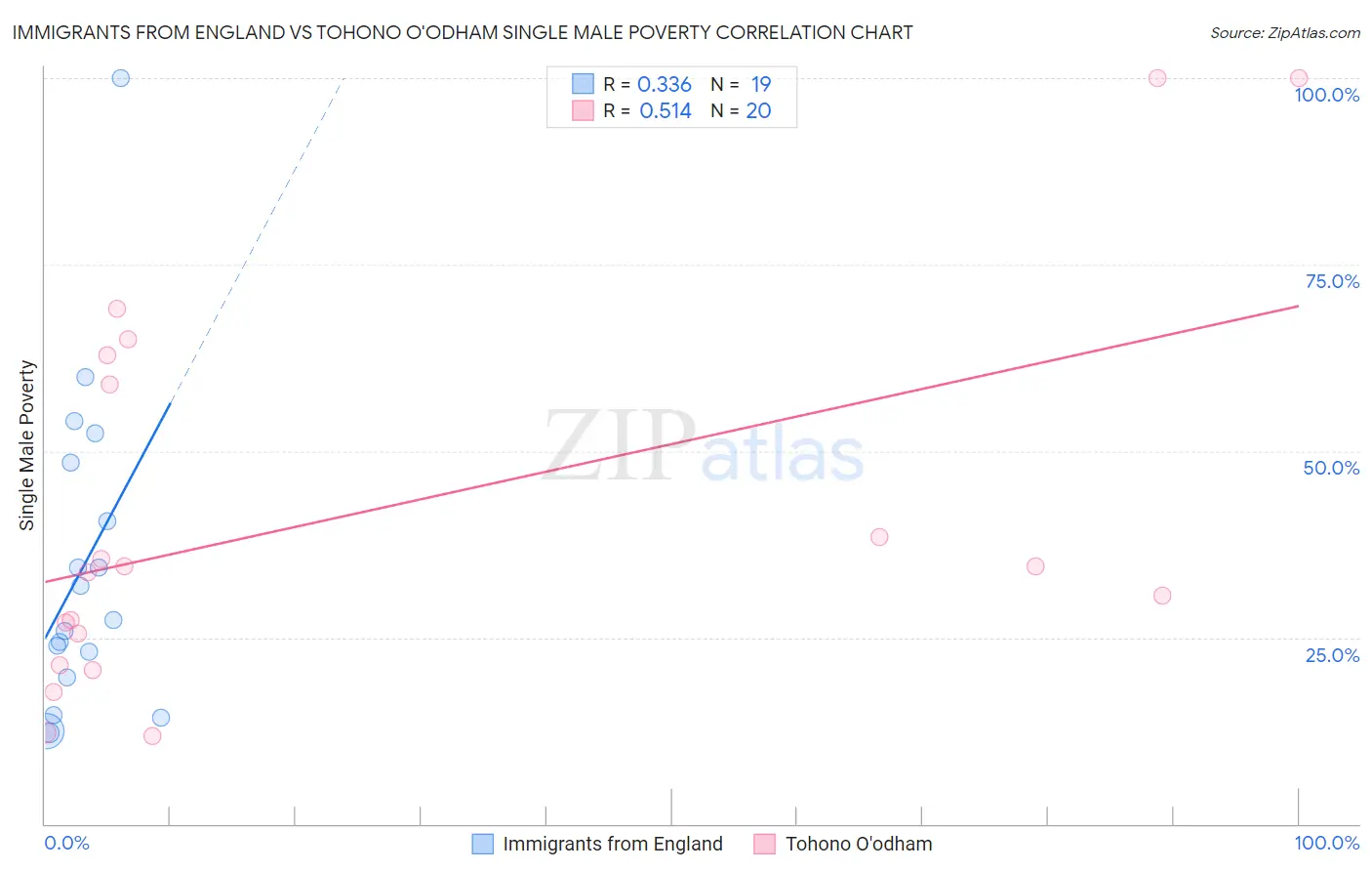 Immigrants from England vs Tohono O'odham Single Male Poverty