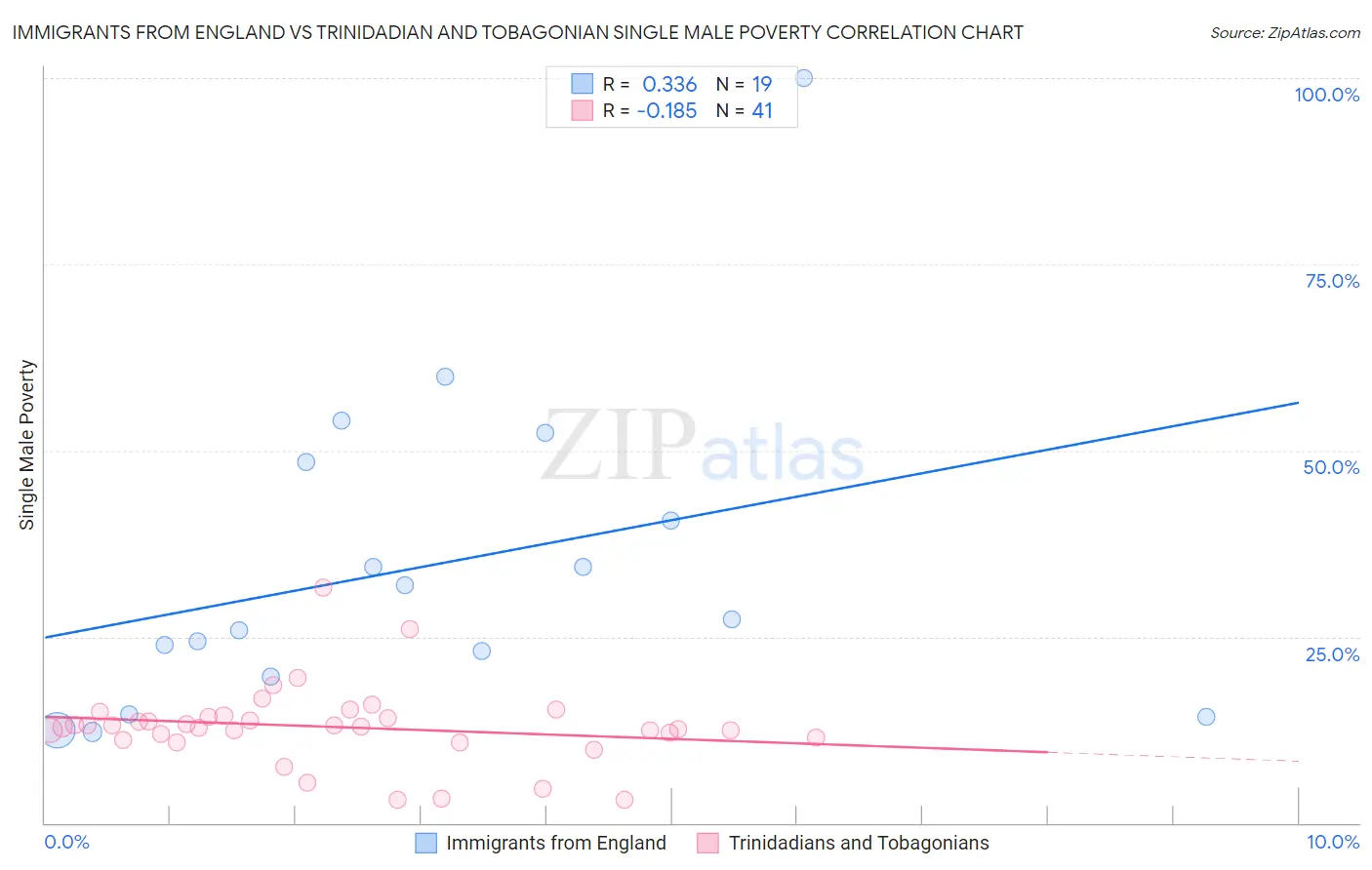 Immigrants from England vs Trinidadian and Tobagonian Single Male Poverty