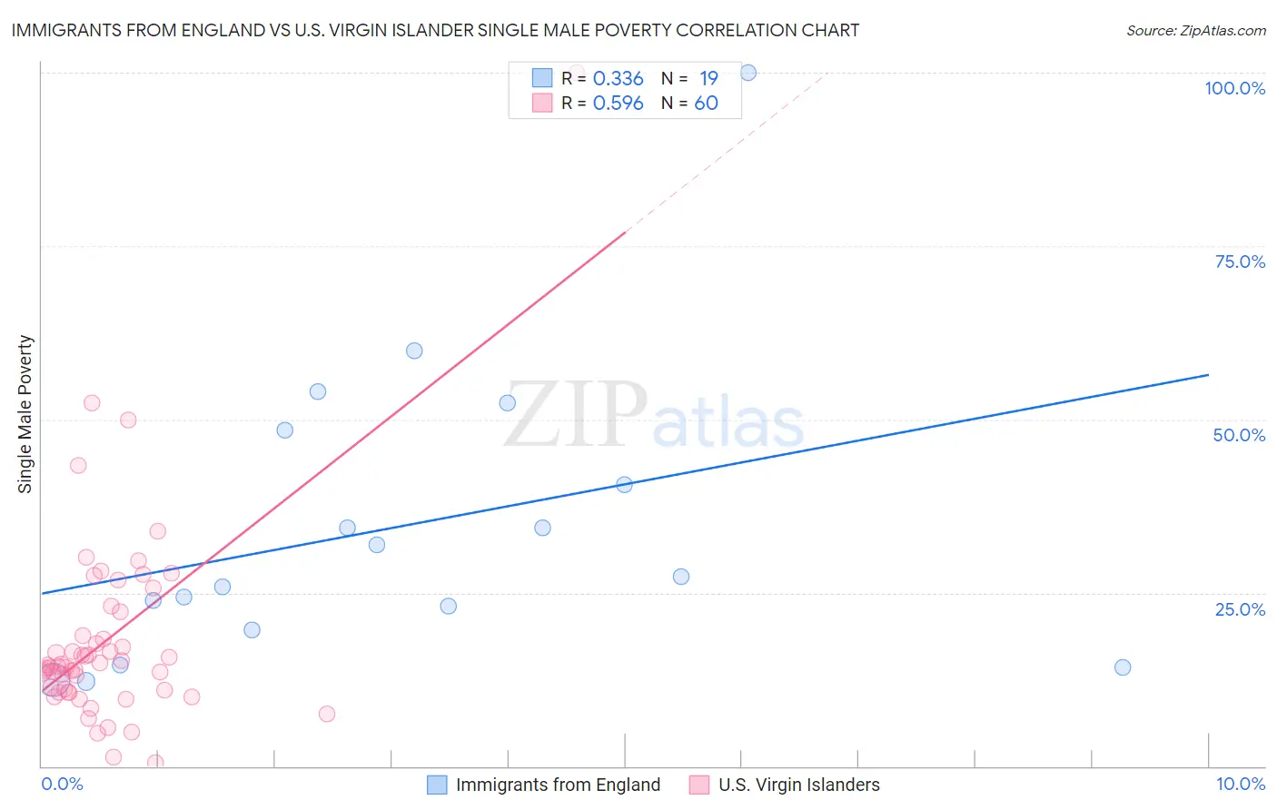 Immigrants from England vs U.S. Virgin Islander Single Male Poverty