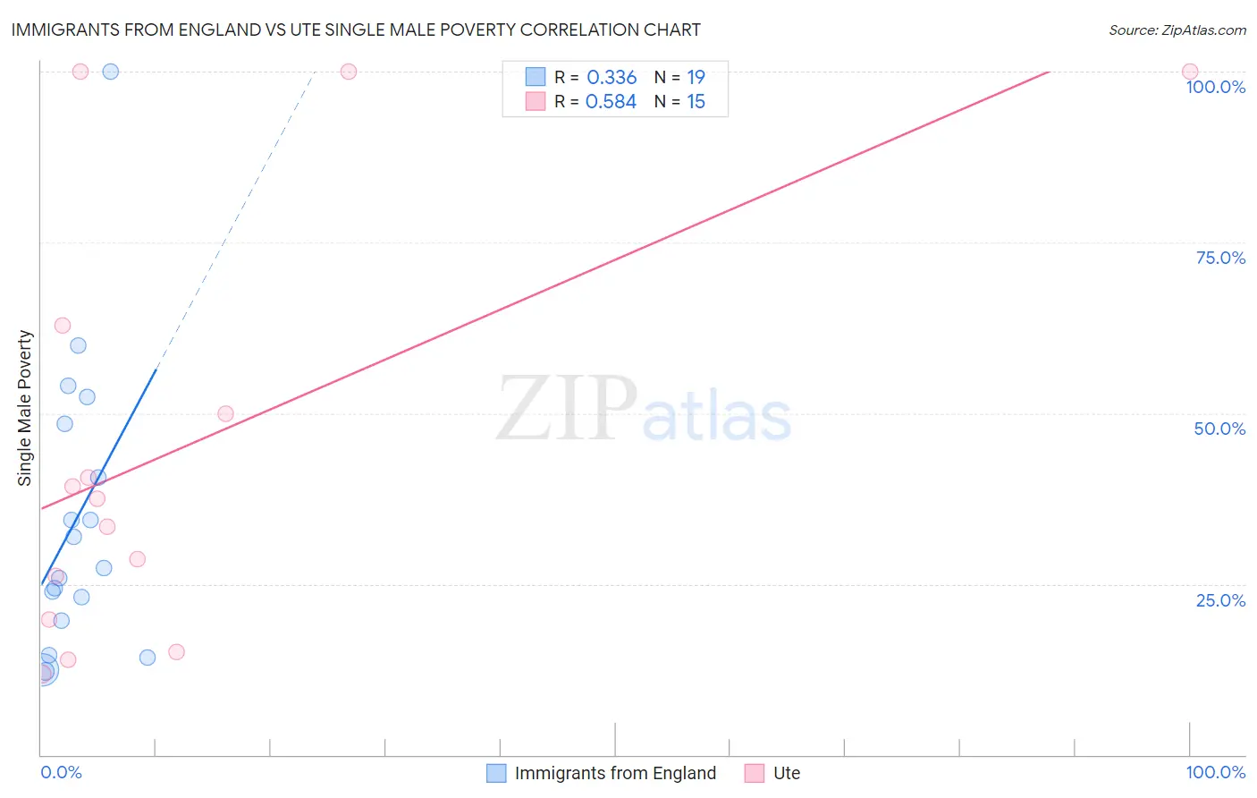 Immigrants from England vs Ute Single Male Poverty