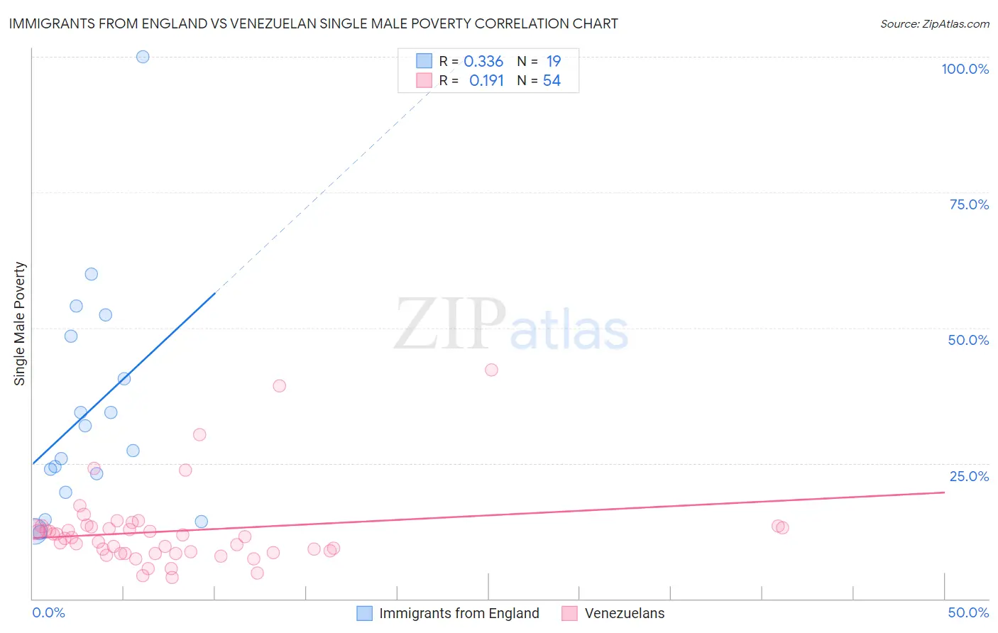 Immigrants from England vs Venezuelan Single Male Poverty