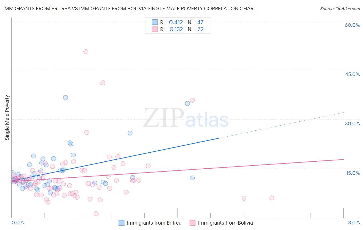 Immigrants from Eritrea vs Immigrants from Bolivia Single Male Poverty