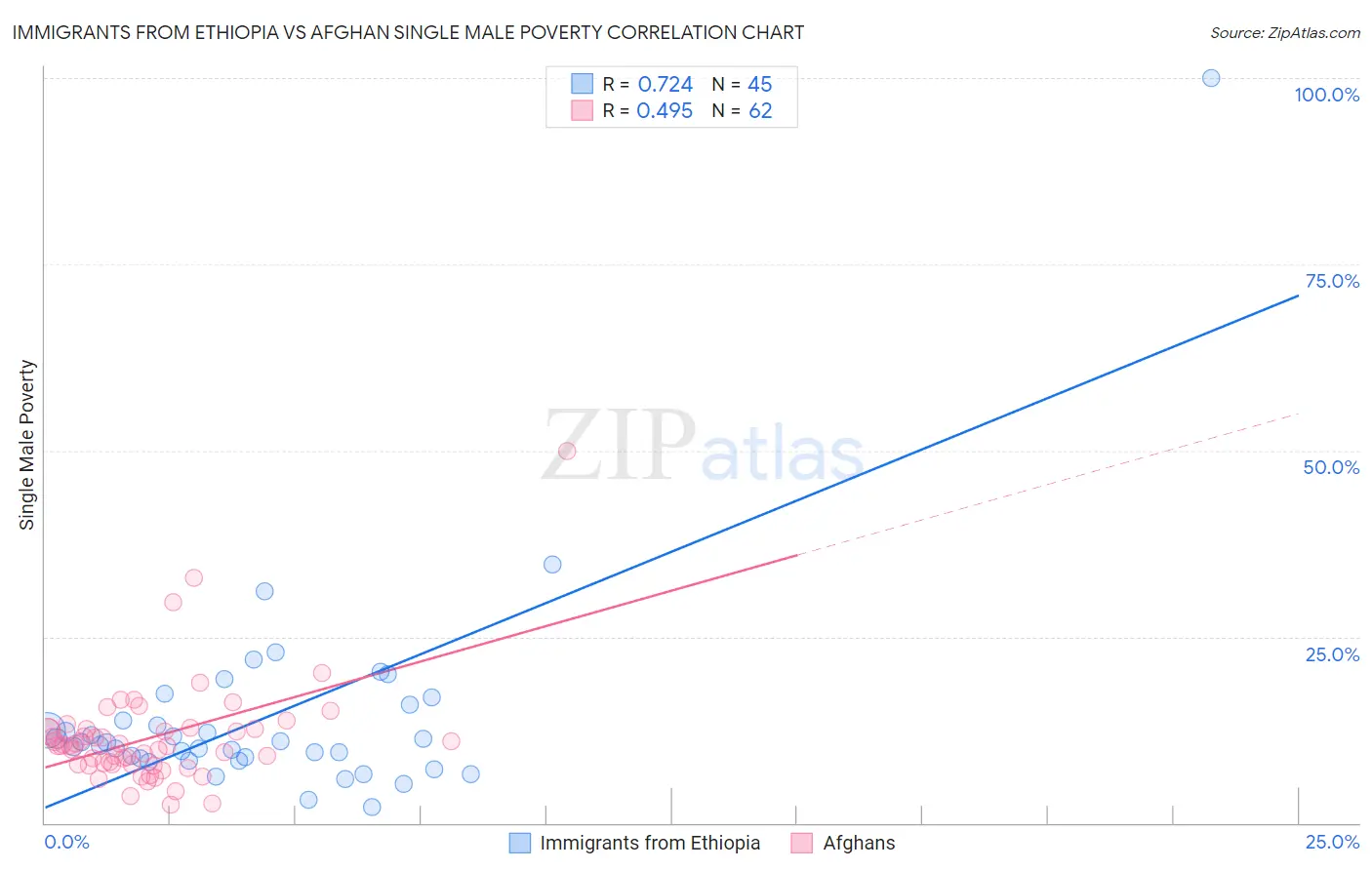 Immigrants from Ethiopia vs Afghan Single Male Poverty