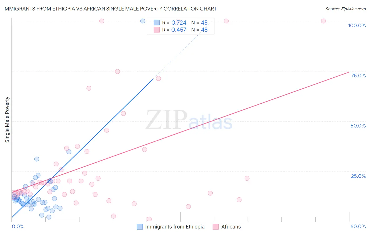 Immigrants from Ethiopia vs African Single Male Poverty