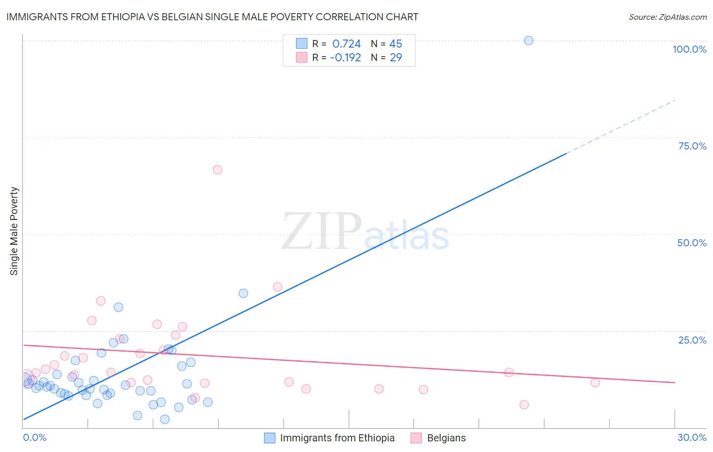Immigrants from Ethiopia vs Belgian Single Male Poverty