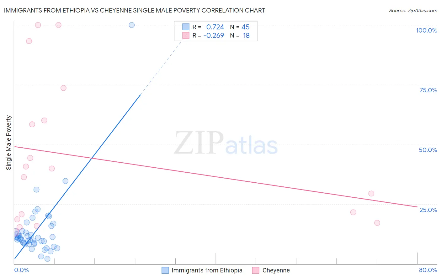 Immigrants from Ethiopia vs Cheyenne Single Male Poverty