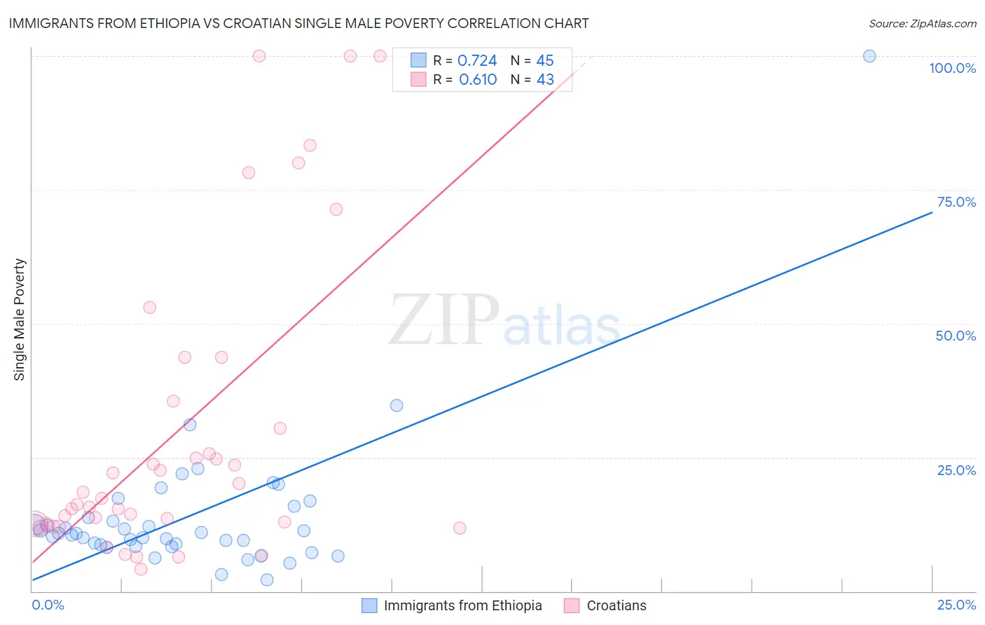 Immigrants from Ethiopia vs Croatian Single Male Poverty