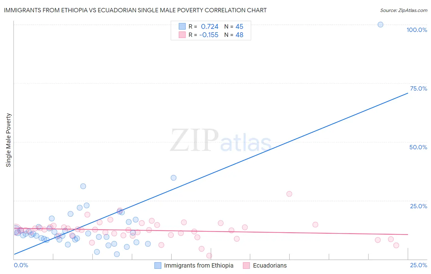 Immigrants from Ethiopia vs Ecuadorian Single Male Poverty