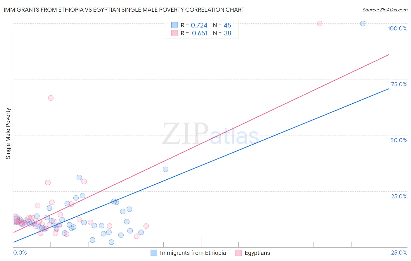 Immigrants from Ethiopia vs Egyptian Single Male Poverty
