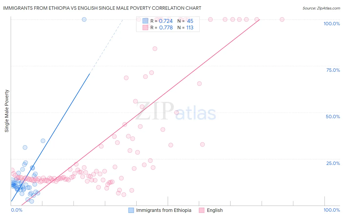 Immigrants from Ethiopia vs English Single Male Poverty