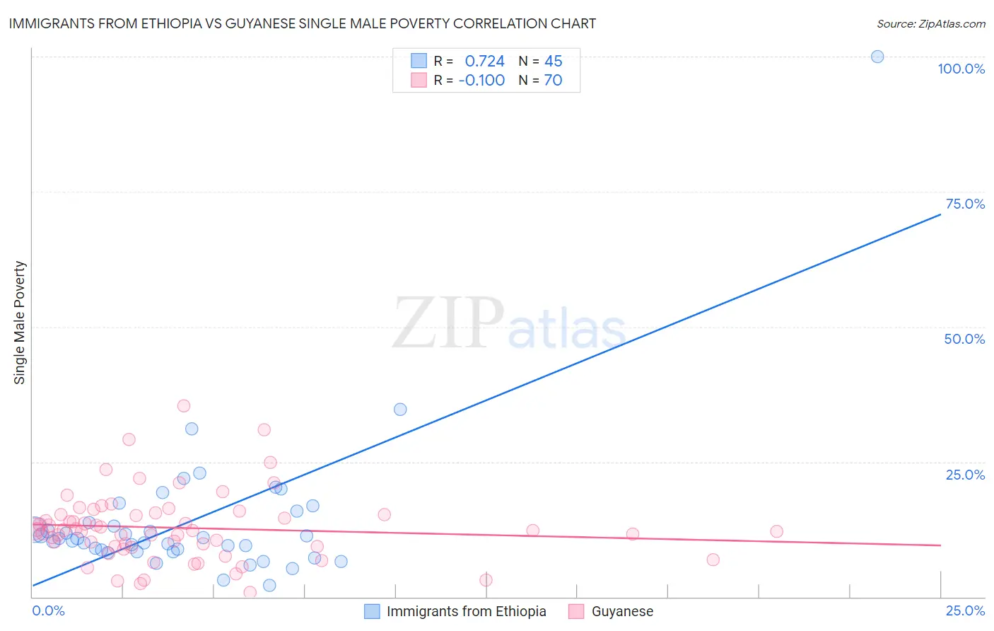 Immigrants from Ethiopia vs Guyanese Single Male Poverty