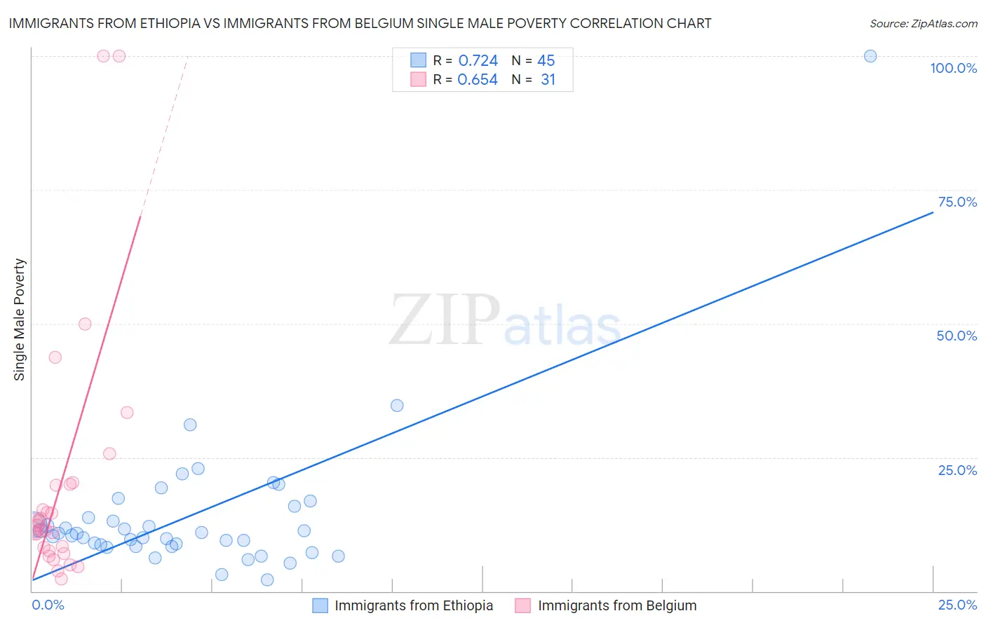 Immigrants from Ethiopia vs Immigrants from Belgium Single Male Poverty