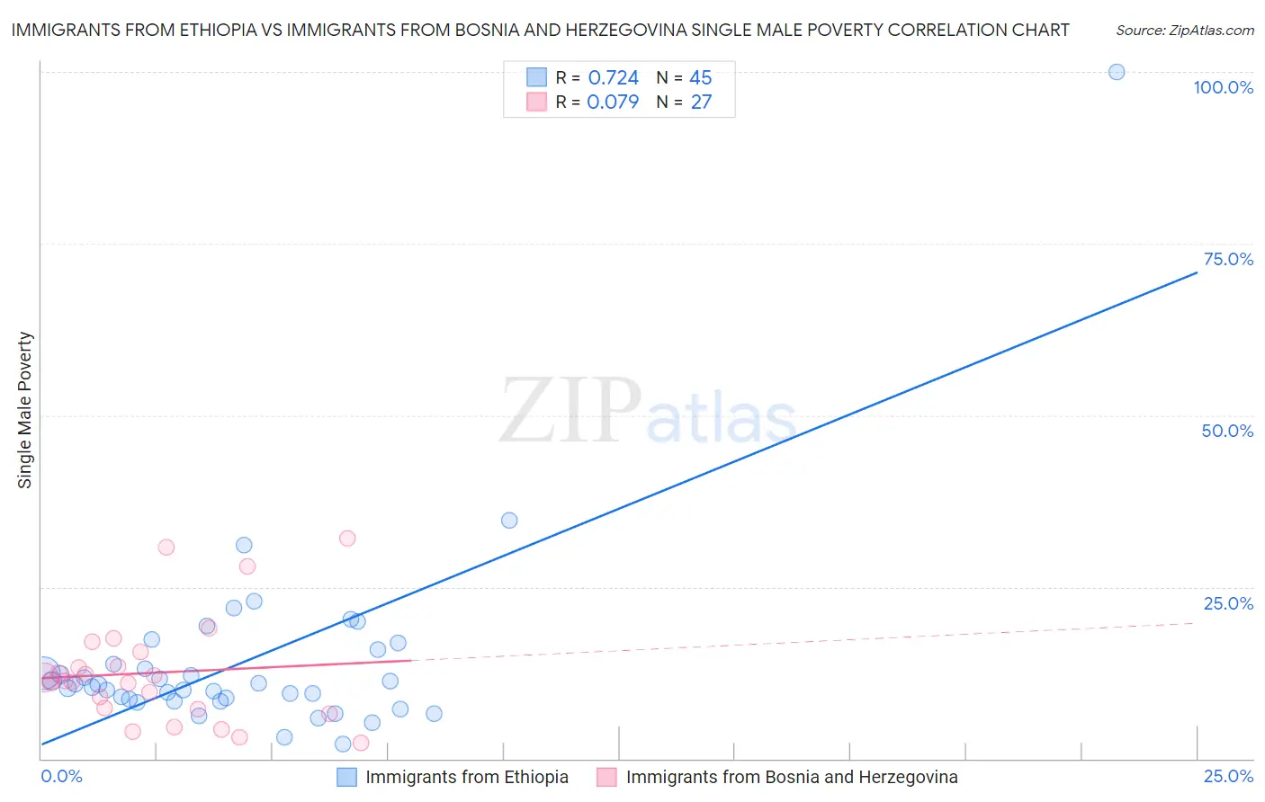Immigrants from Ethiopia vs Immigrants from Bosnia and Herzegovina Single Male Poverty