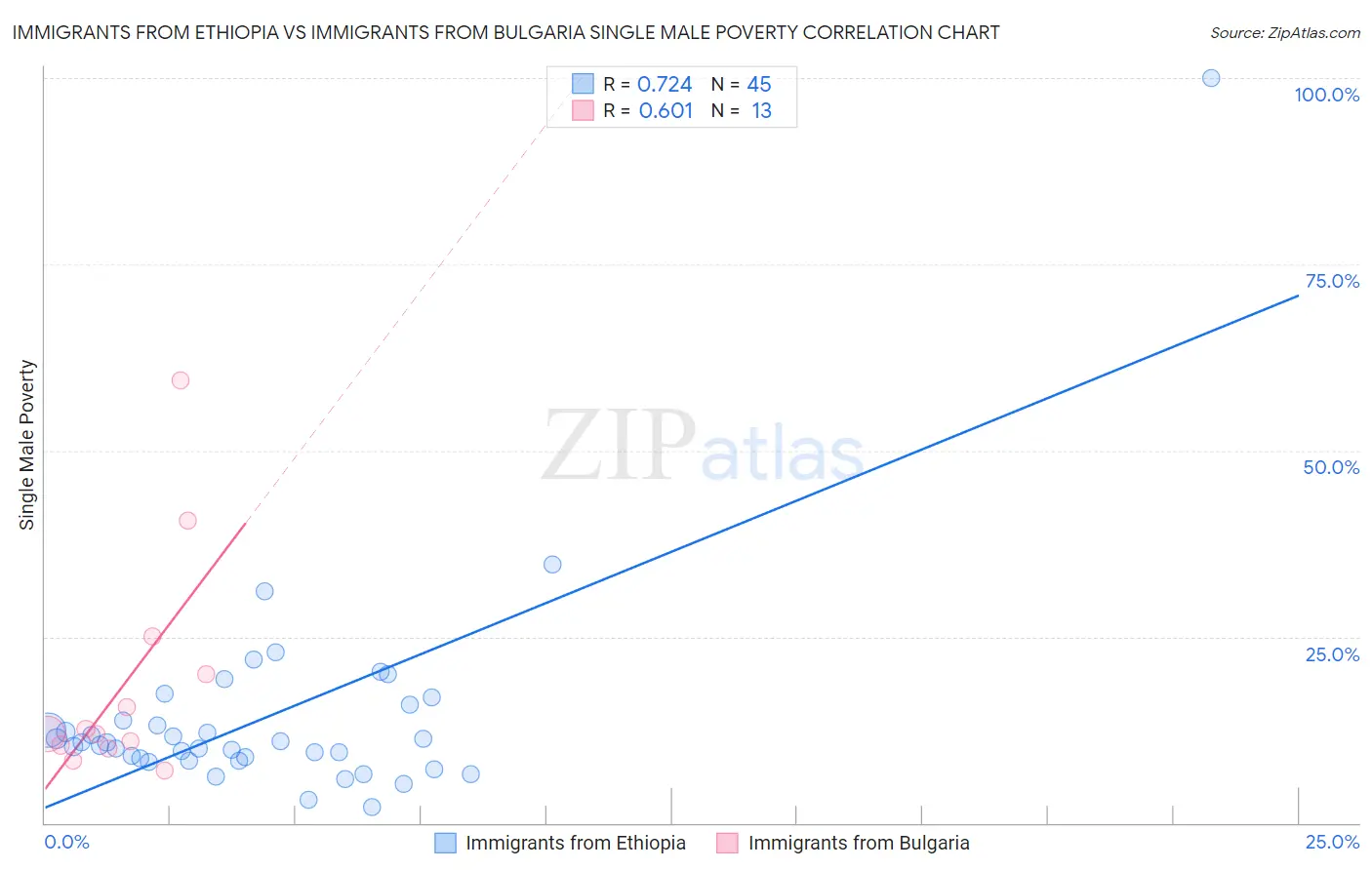 Immigrants from Ethiopia vs Immigrants from Bulgaria Single Male Poverty