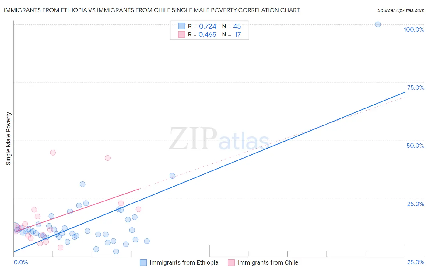 Immigrants from Ethiopia vs Immigrants from Chile Single Male Poverty