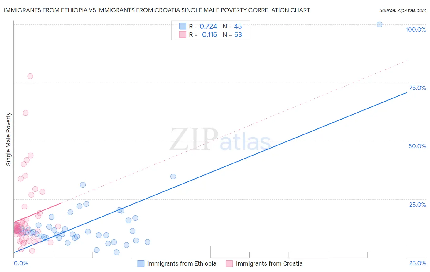 Immigrants from Ethiopia vs Immigrants from Croatia Single Male Poverty