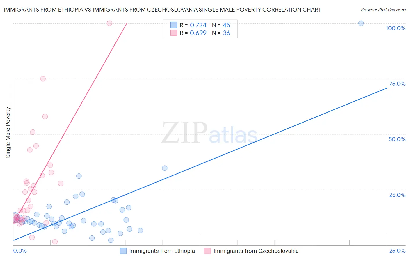 Immigrants from Ethiopia vs Immigrants from Czechoslovakia Single Male Poverty