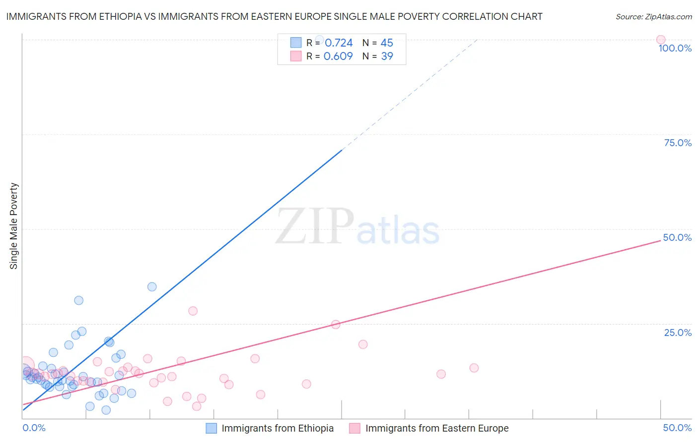 Immigrants from Ethiopia vs Immigrants from Eastern Europe Single Male Poverty