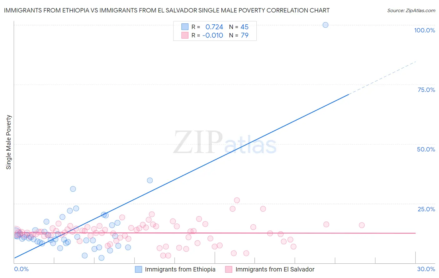 Immigrants from Ethiopia vs Immigrants from El Salvador Single Male Poverty