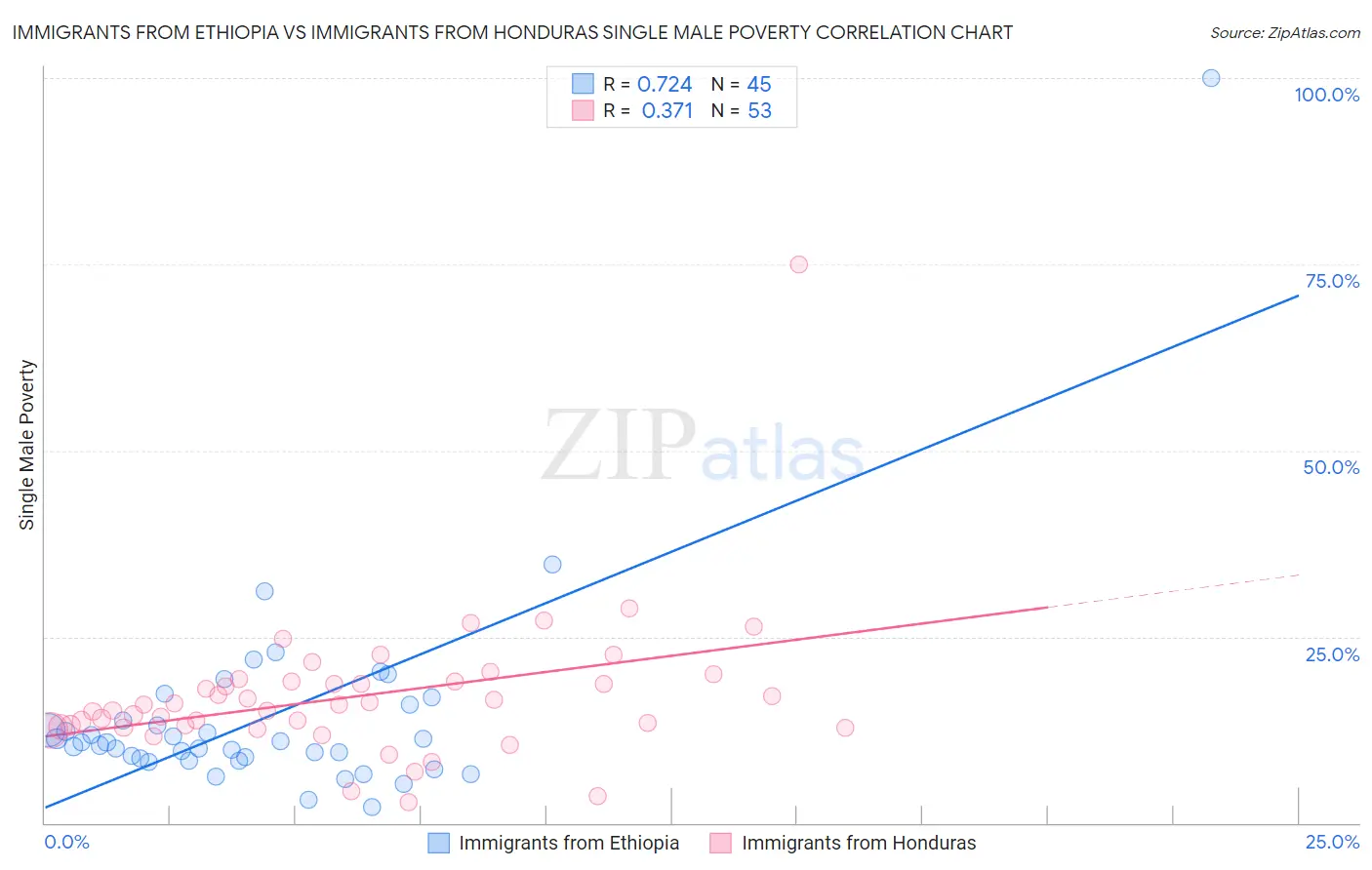 Immigrants from Ethiopia vs Immigrants from Honduras Single Male Poverty