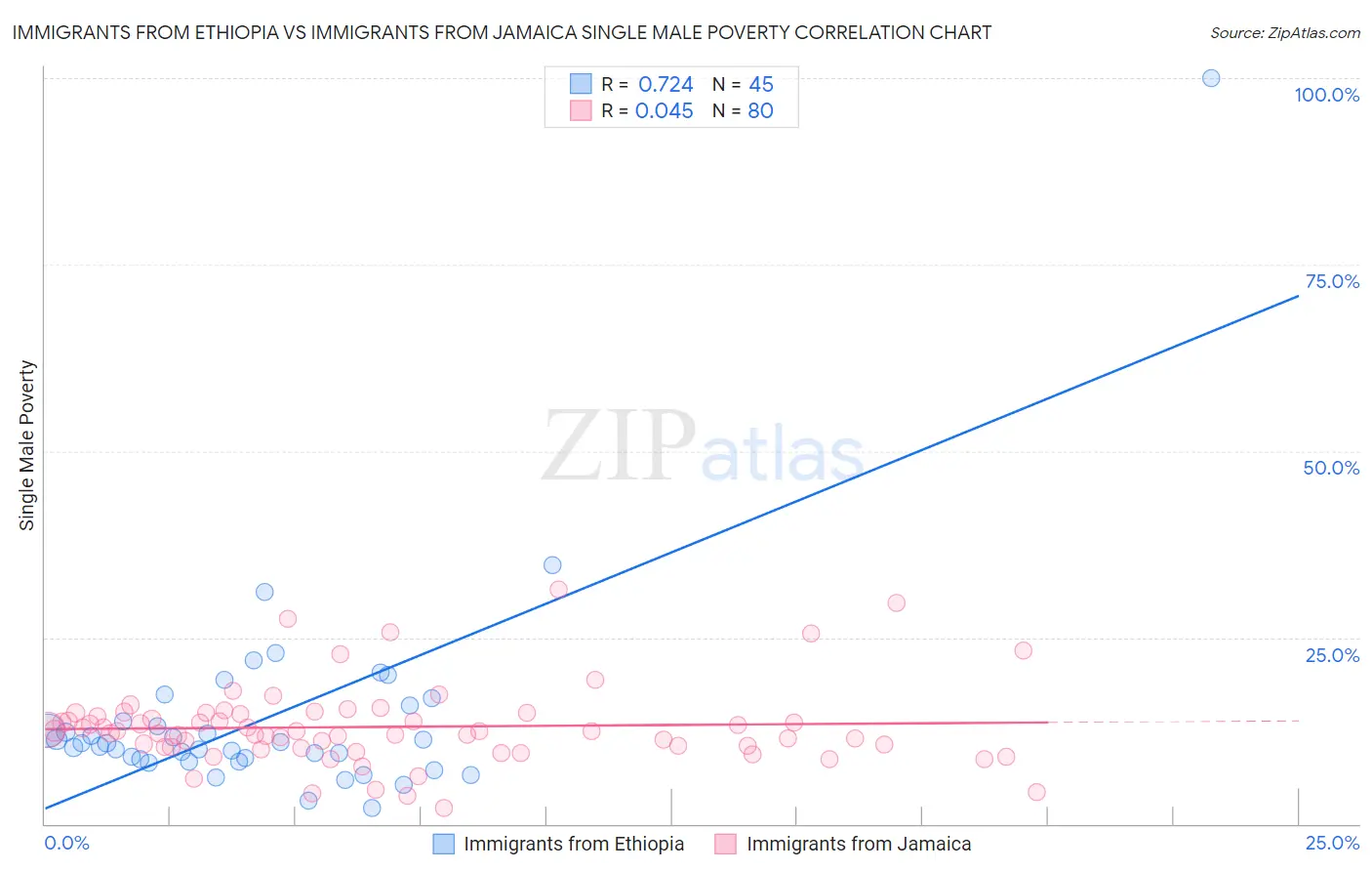 Immigrants from Ethiopia vs Immigrants from Jamaica Single Male Poverty
