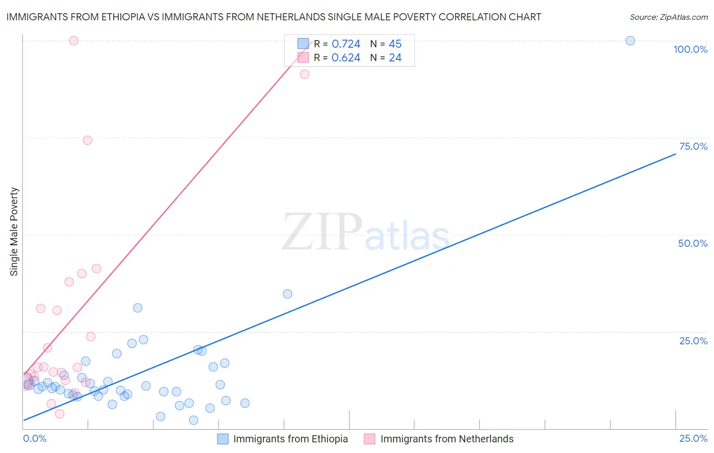 Immigrants from Ethiopia vs Immigrants from Netherlands Single Male Poverty