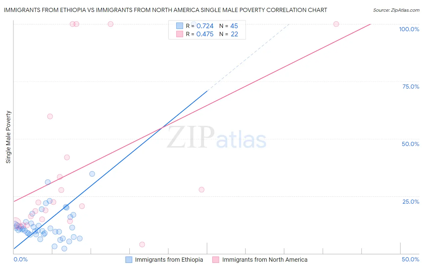 Immigrants from Ethiopia vs Immigrants from North America Single Male Poverty
