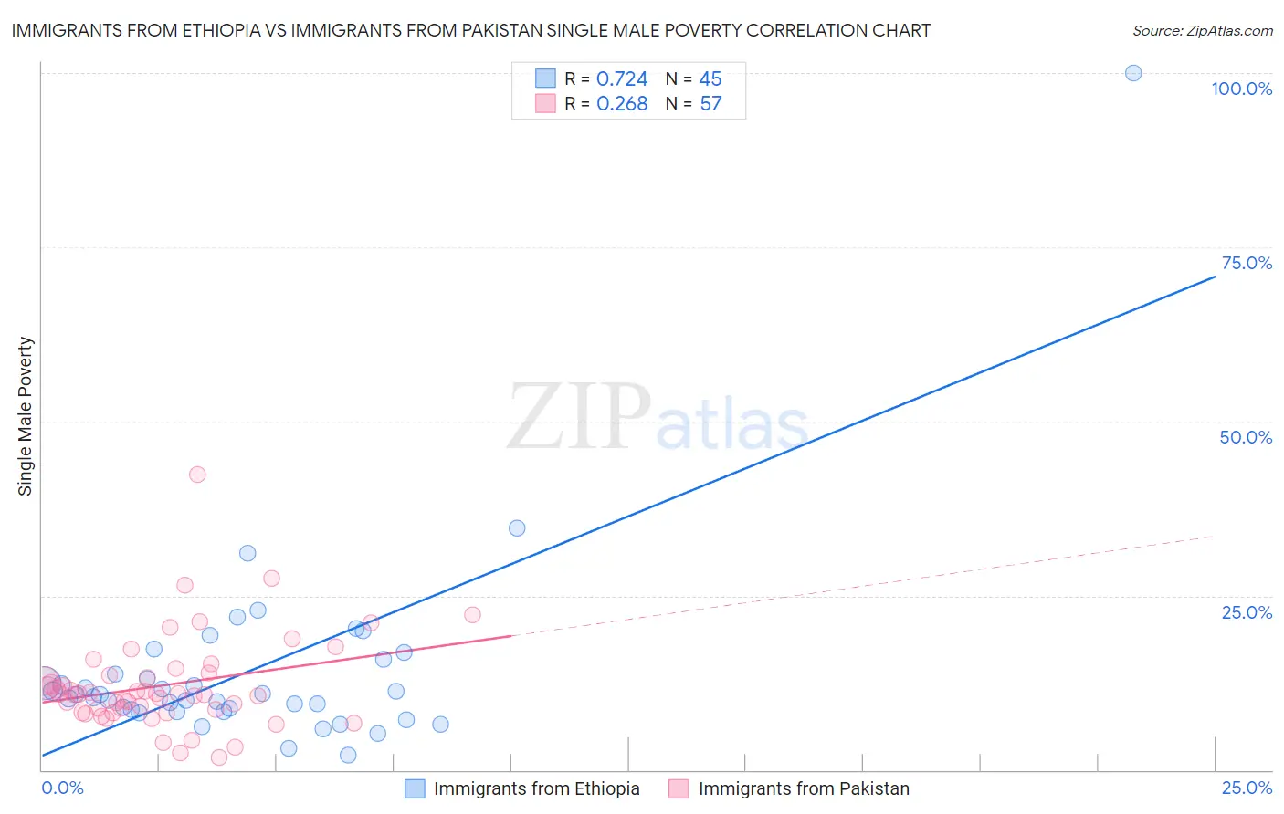 Immigrants from Ethiopia vs Immigrants from Pakistan Single Male Poverty