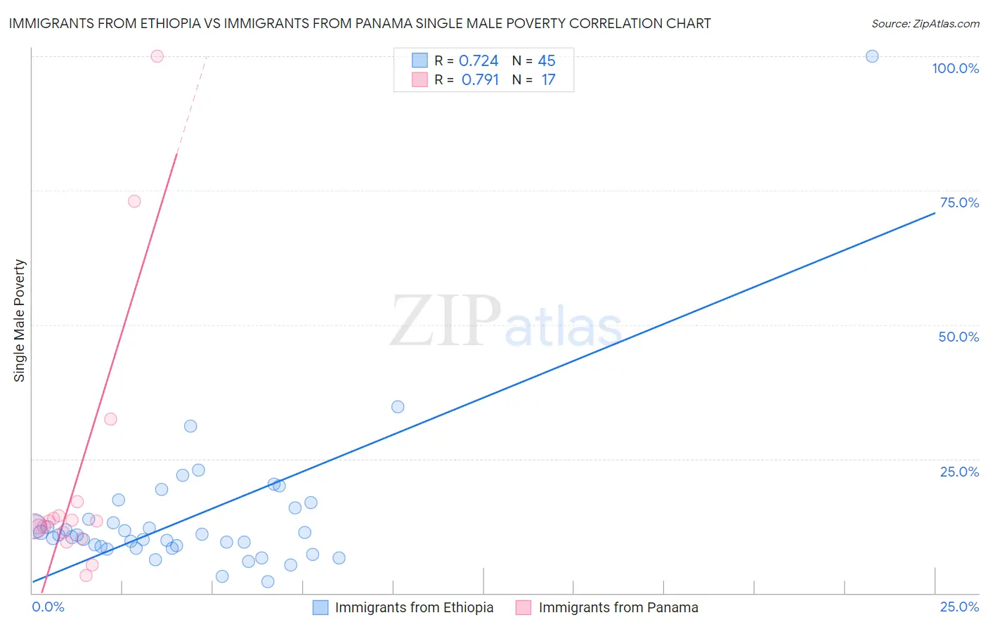 Immigrants from Ethiopia vs Immigrants from Panama Single Male Poverty