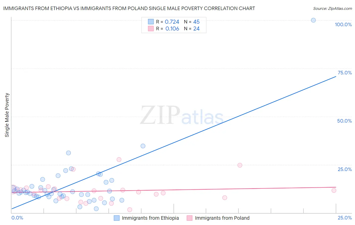 Immigrants from Ethiopia vs Immigrants from Poland Single Male Poverty