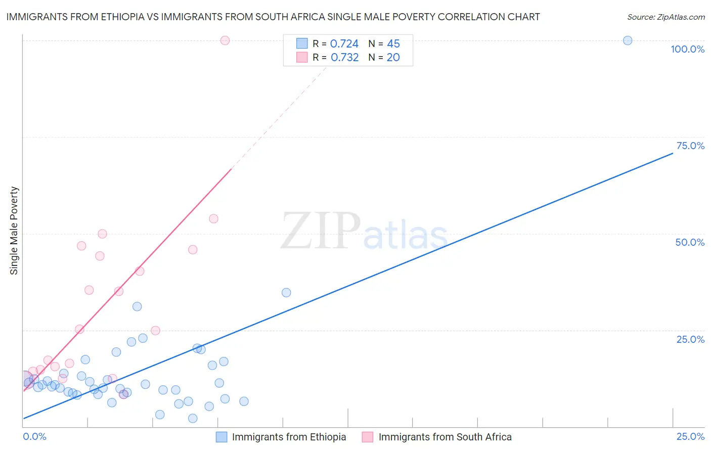 Immigrants from Ethiopia vs Immigrants from South Africa Single Male Poverty