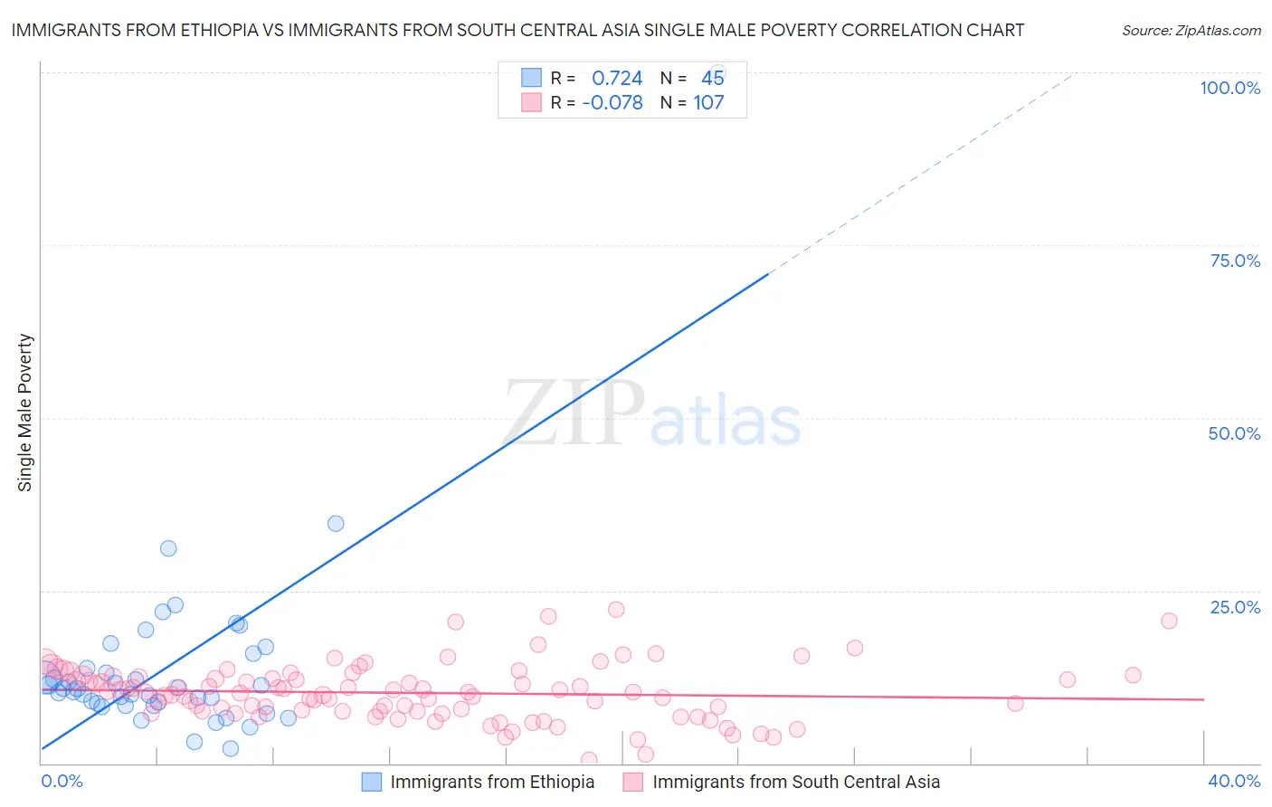 Immigrants from Ethiopia vs Immigrants from South Central Asia Single Male Poverty