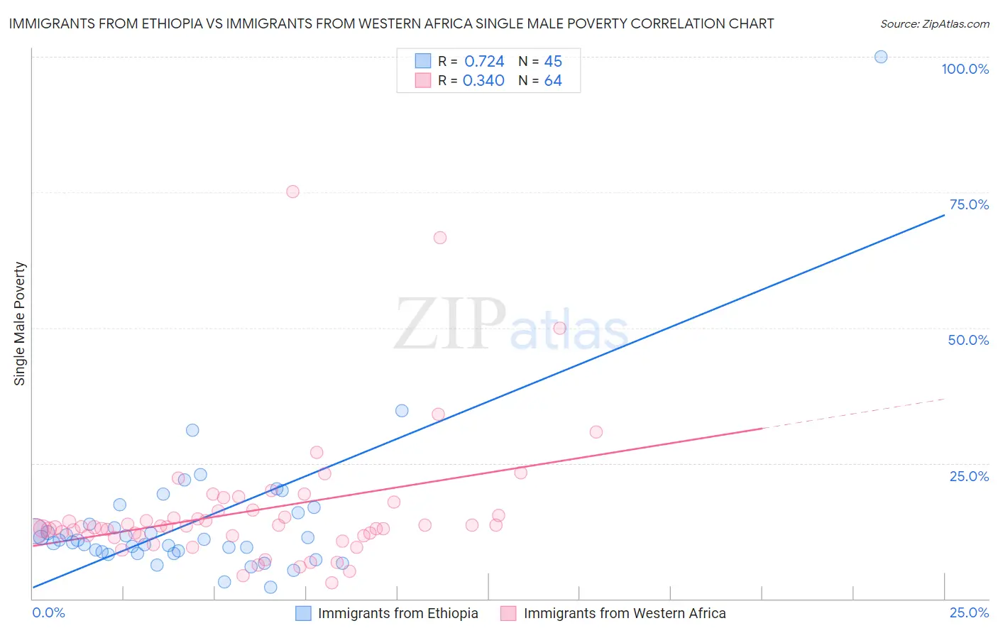 Immigrants from Ethiopia vs Immigrants from Western Africa Single Male Poverty