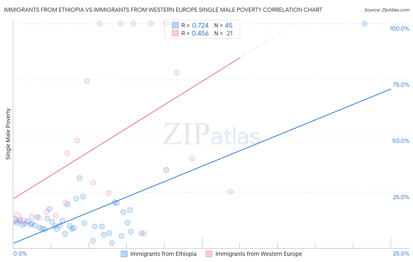 Immigrants from Ethiopia vs Immigrants from Western Europe Single Male Poverty